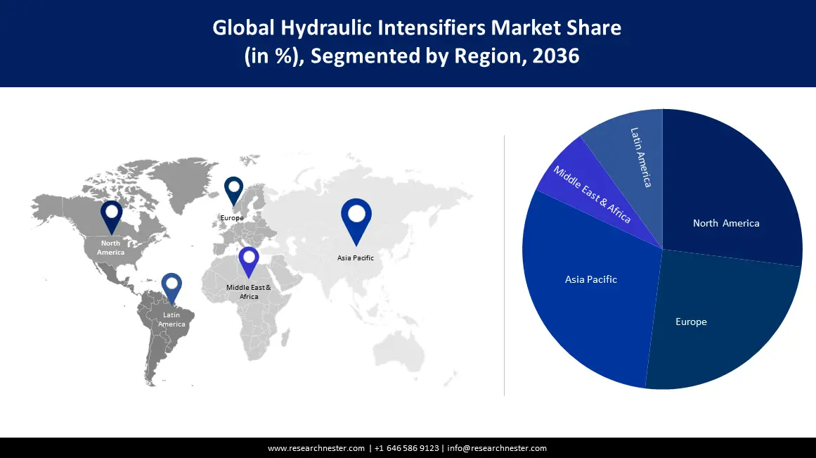 Hydraulic Intensifiers Market size